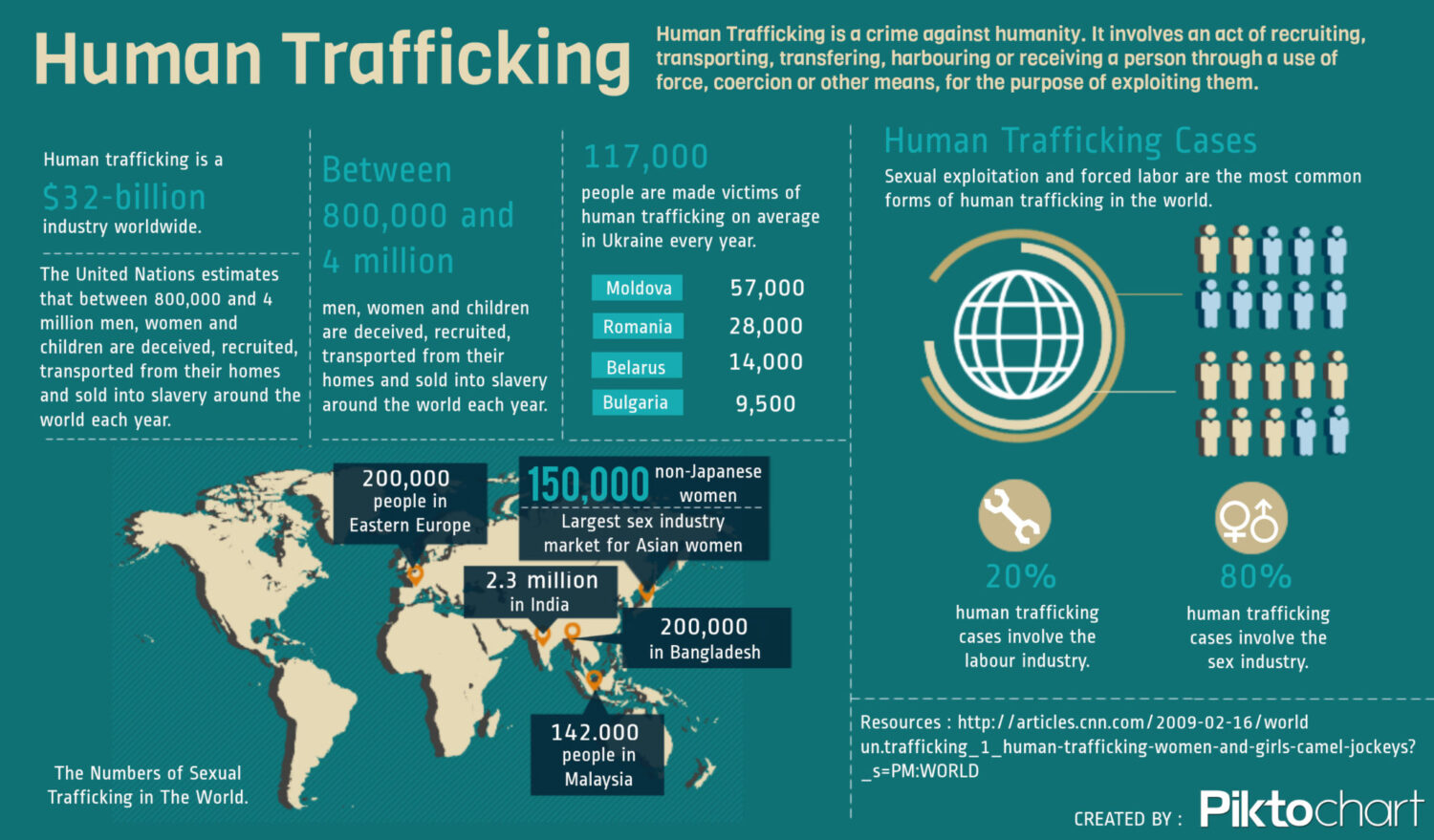 Human Trafficking Chart