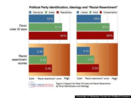 Graph of Political Party and Racial Resentment