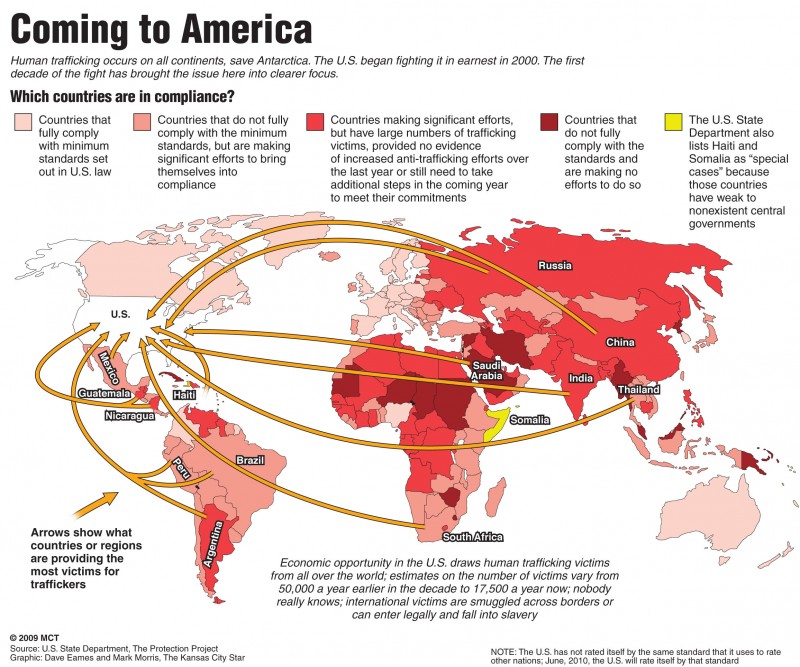 Map of the world showing which countries that traffic in humans to the U.S.; map shows how individual countries comply with anti-trafficking laws. The Kansas City Star 2009<p>

With BC-TRAFFICKING:KC, Kansas City Star by Mark Morris<p>

02000000; 08000000; 09000000; CLJ; HUM; krtcrime crime; krtfeatures features; krthumaninterest human interest; krtlabor labor; krtnational national; krtworld world; LAB; krt; mctgraphic; 02001000; 02001007; 02011000; CRI; international law; kidnapping kidnaping kidnap; krtlaw law; 04018000; FIN; ODD; african american african-american black; hispanic; krtdiversity diversity; woman women; youth; eames; human; map; morris; prostitution; slave; slavery; smuggle; smuggled; smuggling; trafficking; victim; kc contributed; 2009; krt2009