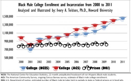 The increase in black male college enrollment over the past 10 years is due to three primary factors: 1) More precisely tracking of enrollment, 2) social advancements and 3) the rise of community and for-profit colleges.