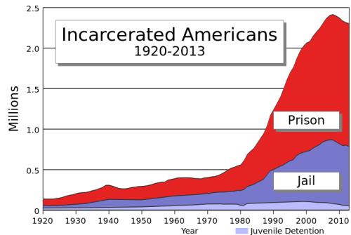 The "War on Drugs" begun by President Reagan in the 1980s resulted in a sudden steep rise in the number of Americans being jailed. The US now has the highest rate of incarceration in the world.