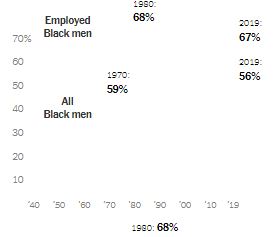 Black Employment over the Decades Black Employment over the Decades