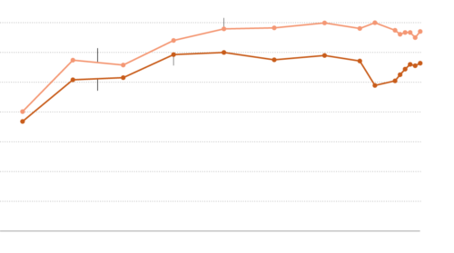Data are the median earnings of Black men as a percentage of the earnings of white men. (Sources: Kerwin Kofi Charles, Yale University; Patrick Bayer, Duke University; By Karl Russell)