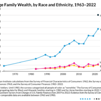 Average Family Wealth, by Race and Ethnicity, 1963–2022
