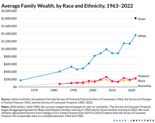 Average Family Wealth, by Race and Ethnicity, 1963–2022